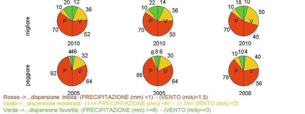 si sono verificate condizioni più favorevoli (migliore) o meno favorevoli (peggiore) alla dispersione degli inquinanti;