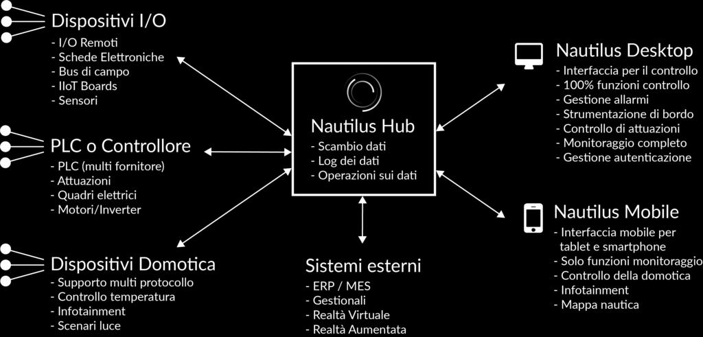 Figura 1: Mappa delle funzionalità di Nautilus 5.