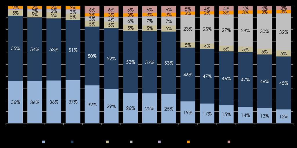 Investimenti pubblicitari ITALIA: trend quote mezzi 15Y (% sul Totale; perimetro «esteso» NIELSEN) Fonte: