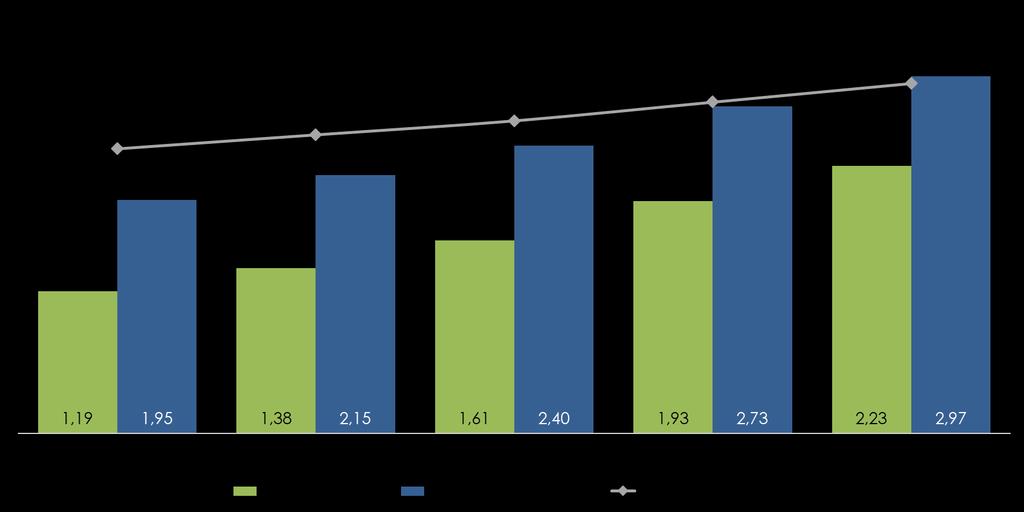 Investimenti pubblicitari ITALIA: crescita degli OTT (stima POLIMI) (milioni Euro; % sul Totale) Fonte: elaborazioni