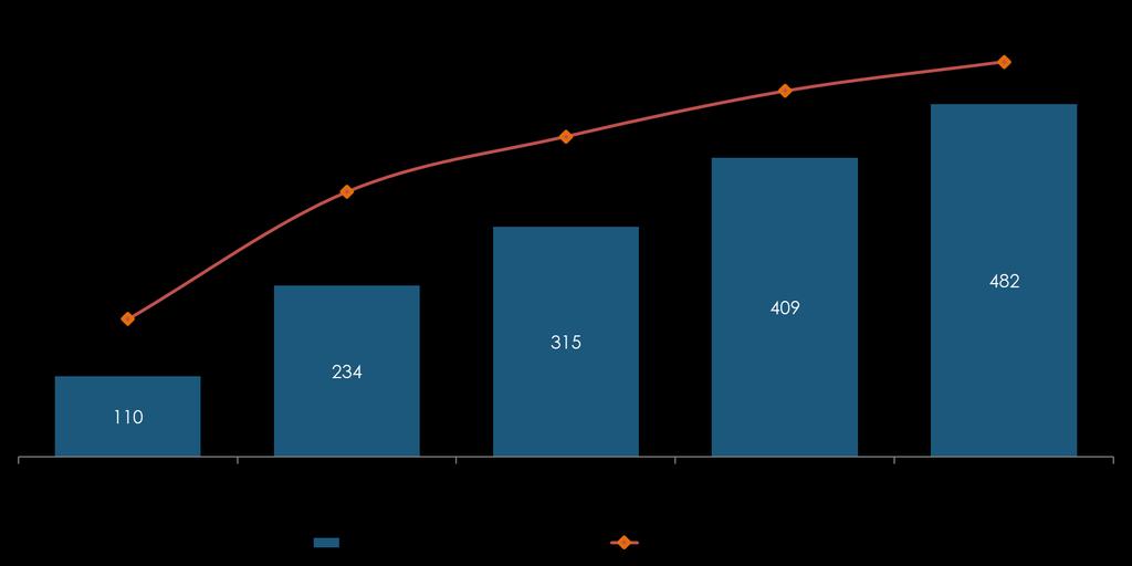 Investimenti pubblicitari ITALIA: programmatic advertising (stima POLIMI) (milioni di Euro) Fonte: elaborazioni