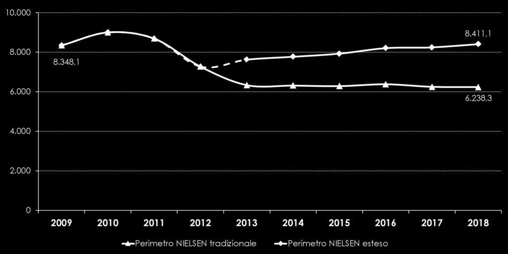 Investimenti pubblicitari ITALIA: perimetri a confronto 10Y (milioni di Euro; perimetro «esteso» NIELSEN) 9.010 8.411 YoY +2,0% 8.348 2.173 6.