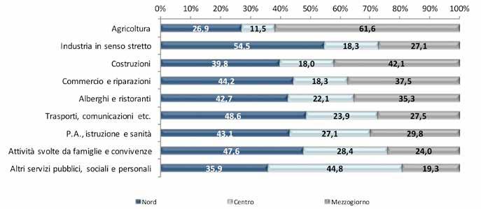 2. I RAPPORTI DI LAVORO ATTIVATI Dal Grafico 2.4 è, invece, possibile osservare la distribuzione dei settori economici sul territorio, in termini di quote di avviamenti.