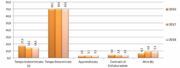 2 Le principali caratteristiche delle attivazioni Nel 2018, Il contratto a Tempo Determinato rimane la tipologia contrattuale più utilizzata dai datori di lavoro (69,5% del totale, con un calo di 0,4