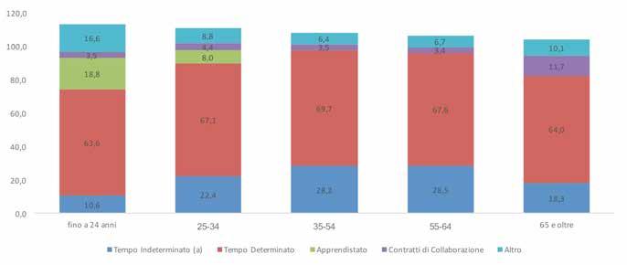 2. I RAPPORTI DI LAVORO ATTIVATI Grafico 2.8 - Lavoratori interessati da almeno un attivazione per classe di età e tipologia di contratto (composizione percentuale*).