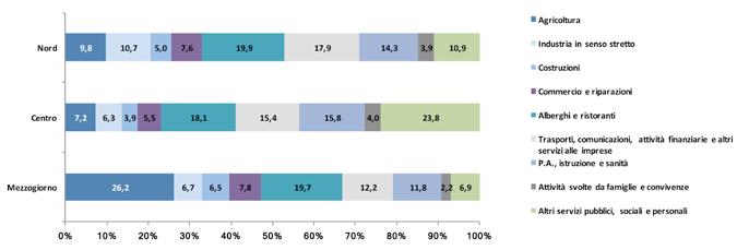 4. I RAPPORTI DI LAVORO CESSATI Grafico 4.2 - Rapporti di lavoro cessati per area geografica e settore di attività economica (composizione percentuale).