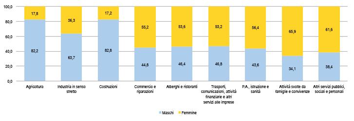 6. LE ESPERIENZE DI LAVORO: I TIROCINI EXTRACURRICULARI Rispetto al genere, dall esame dei dati riferiti al 2018 (Grafico 6.