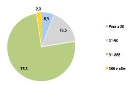 6. LE ESPERIENZE DI LAVORO: I TIROCINI EXTRACURRICULARI Grafico 6.3 - Tirocini extracurriculari cessati per durata effettiva del rapporto di tirocinio (giorni) (composizioni percentuali).