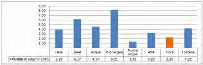 BILANCIO DI SOSTENIBILITÀ 2016 IL BILANCIO IDRICO Volume d acqua prelevato dall ambiente (A02) Prelevato da sorgenti Prelevato da pozzi Prelevato da acque superficiali Volume da altri ato (A07)