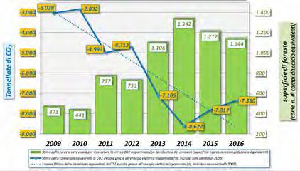 000 tonnellate di CO 2, con una riduzione media per anno (negli ultimi 4 anni) superiore alle 7.