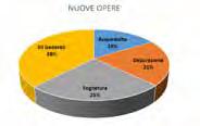 Acquedotto del Fiora e i Fornitori Affidamenti a fornitori toscani 59,2% Numero totale fornitori utilizzati nell'esercizio 276 Acquedotto del Fiora e l