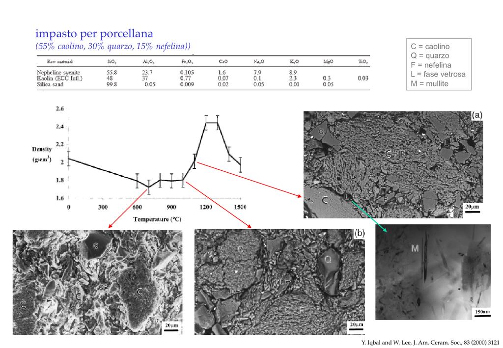 In questo caso è mostrata l evoluzione di un impasto per porcellana.