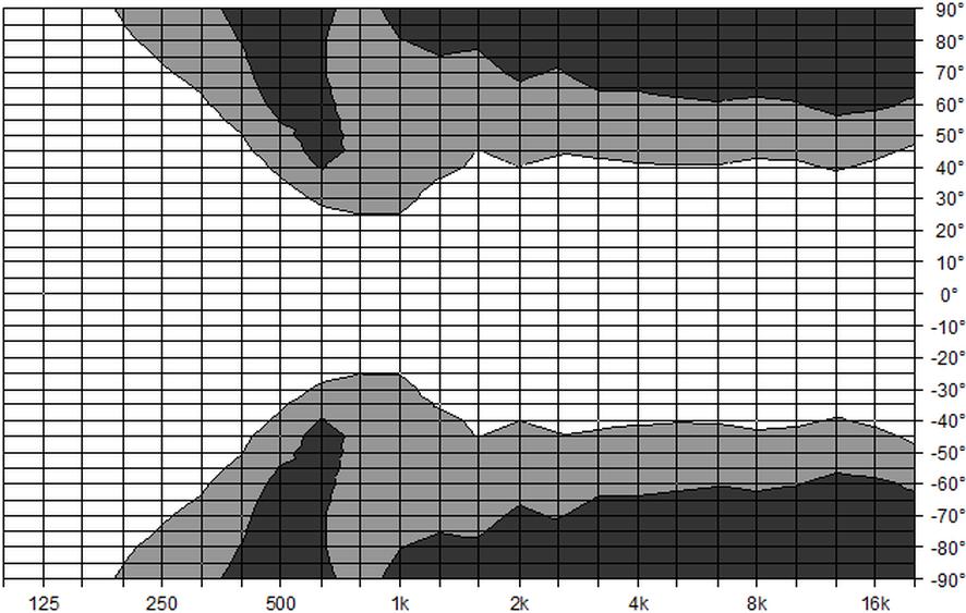 Y7P configurazione verti cale Grafico delle curve isobare sul