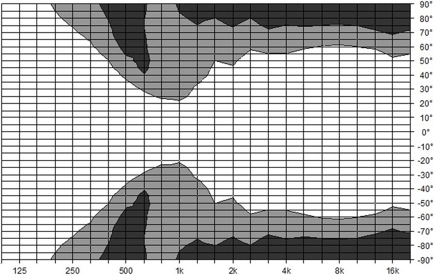 Y10P configurazione verti cale Grafico delle curve isobare sul piano verticale Grafico delle curve isobare sul piano orizzontale Y10P configurazione oriz zontale, tromba ruotata Grafico delle curve