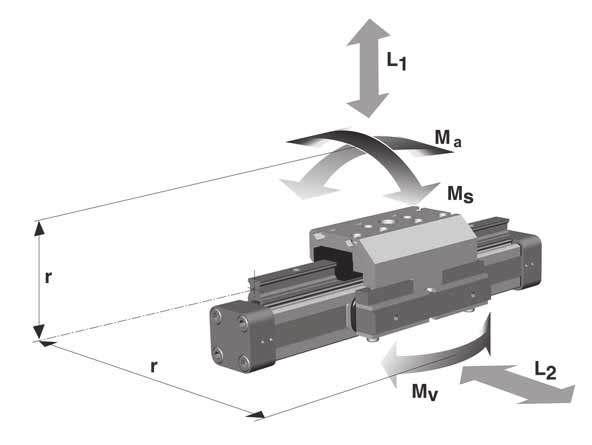 cilindri senza stelo rodless cylinders DIMENSIONAMENTO DEI CILINDRI SENZA STELO Per la scelta del modello e della taglia adatta, è necessario considerare nell ordine i seguenti elementi: 1.