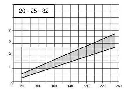 pressione 25 20 Potenza assorbita (kw) Rumorosità Valori massimi indicativi di rumorosità rilevati con fonometro ad un metro di distanza e accoppiamento con giunto elastico db(a) Pressione (bar)
