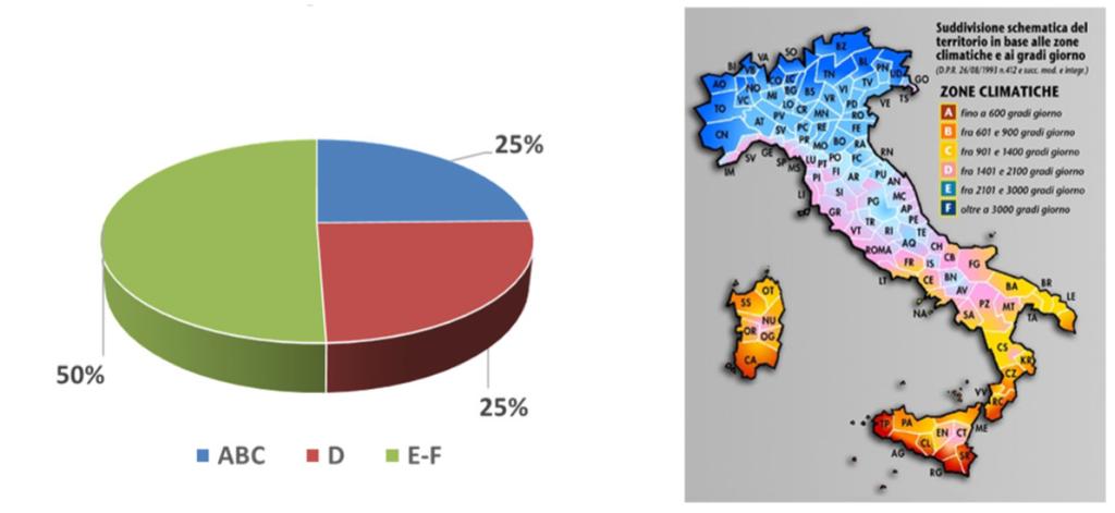 ABITAZIONI OCCUPATE DA RESIDENTI PER ZONA CLIMATICA Fonte elaborazioni Amici della Terra su dati Istat La metà (50%) delle abitazioni occupate da residenti sono