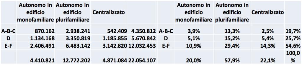 ABITAZIONI OCCUPATE DA RESIDENTI PER ZONA CLIMATICA, TIPOLOGIA DI IMPIANTO E ABITAZIONE Fonte elaborazioni Amici della Terra su dati Istat Gli stock delle abitazioni nelle zone A-B-C e nella zona E