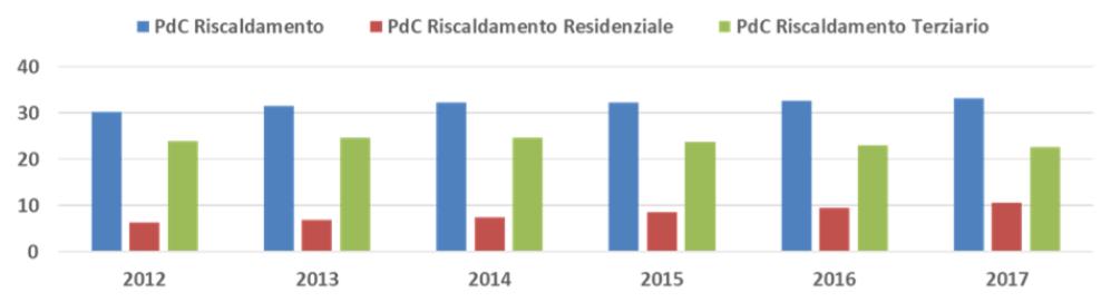 STOCK DI POMPE DI CALORE PER RISCALDAMENTO 2012-2017 RESIDENZIALE