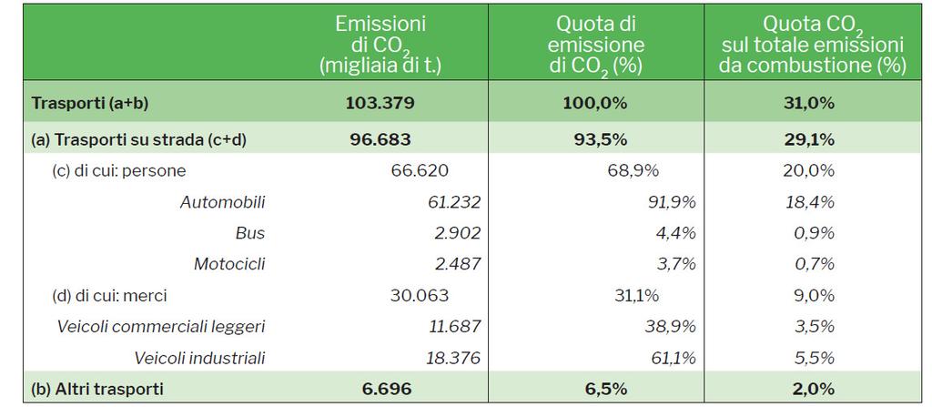 EMISSIONI DI CO 2 NEL SETTORE DEI TRASPORTI IN ITALIA In atmosfera sono presenti tre principali gas serra: anidride carbonica (CO 2 ), metano (CH 4 ) e protossido di azoto (N 2 O);