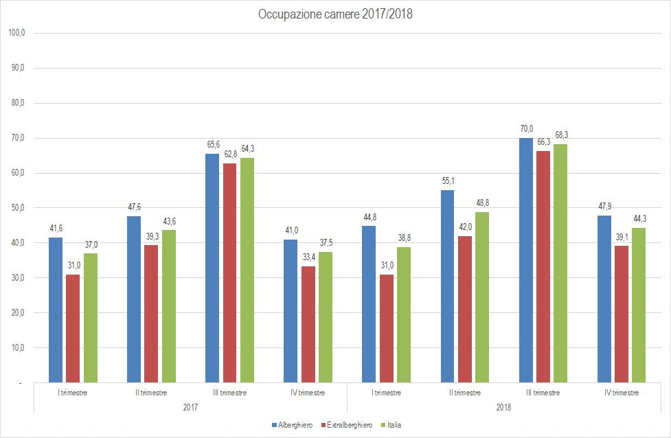 Una politica di commercializzazione sempre più differenziata nei canali utilizzati ha favorito gli accordi con il trade: le imprese che ricorrono al circuito di intermediazione nel 2018 sono in media