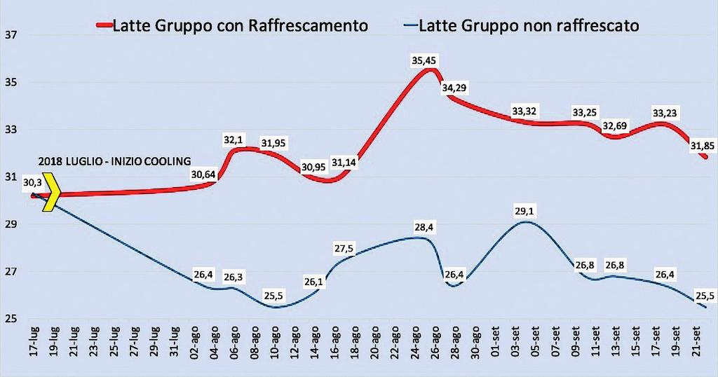 IL NOSTRO PROGRAMMA ELEMENTS INIZIATO NEL 2015 NELL AZIENDA MACCARESE LA PRODUZIONE AZ. AGR. PRINCIPI DI PORCIA CONFRONTO PRODUZIONE LUGLIO-SETTEMBRE 2018 ALCUNI ESEMPI LA PRODUZIONE AZ. AGR. BENNATI CONFRONTO PRODUZIONE LATTE 2015-2018 Az.