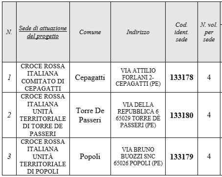 L Ente intende implementare il personale disponibile per la realizzazione delle attività in essere in campo socio-sanitario, migliorando, attraverso il confronto con nuove esperienze, la capacità del