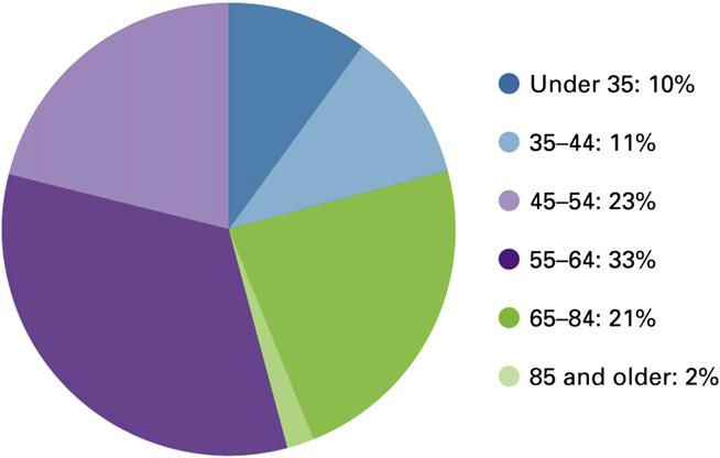 Età dei caregivers delle persone ammalate di