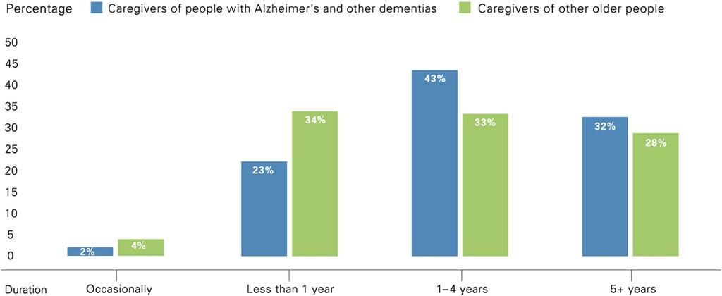 Proportion of AD and dementia caregivers versus caregivers of other older people by