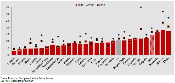 formazione nei Paesi Europei. Anni 2008, 2013, 2018 ITALIA PIEMONTE 10 5 1 10 5 1 14,5 13,6 27,8 30,4 Uscita precoce dal sistema di istruzione e formazione nelle ripartizioni geografiche.