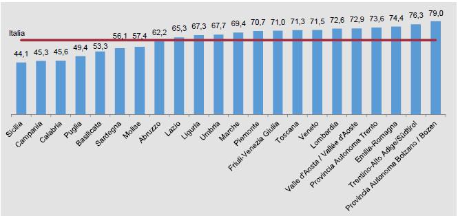 Variazioni a lungo, medio e breve termine Goal 5 Uguaglianza di genere Goal 8 Lavoro dignitoso e crescita economica Rapporto tra i tassi di occupazione (25-48 anni) delle donne con figli in età