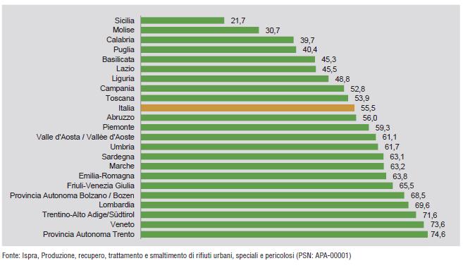 - 5-1 55,5 59,3 Rifiuti urbani conferiti in discarica sul totale dei rifiuti urbani raccolti.