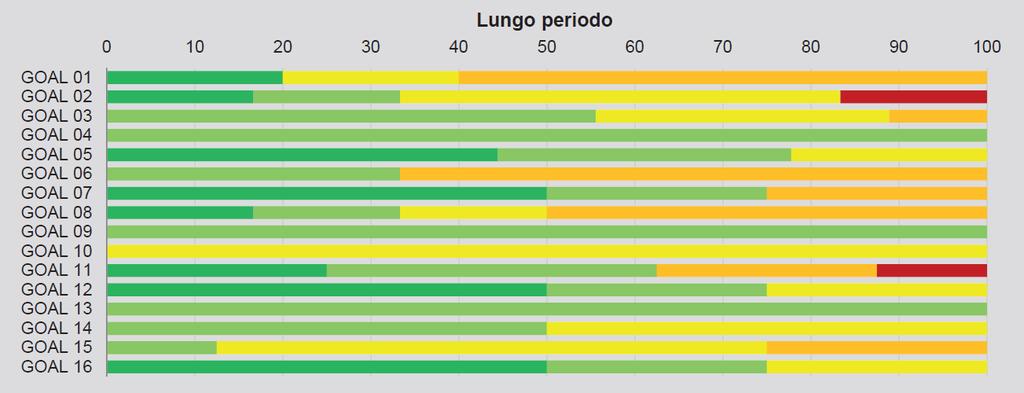 I progressi verso uno sviluppo sostenibile Gli indicatori disponibili in serie storica per i quali è stata analizzata la variazione negli intervalli temporali considerati sono 131.