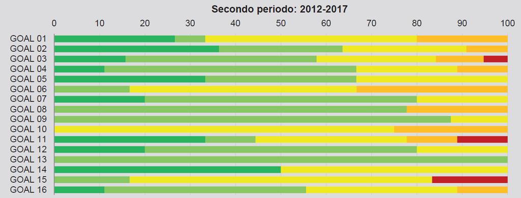 Nel quinquennio piu vicino (dal al 2017) si rilevano moderati progressi: si manifestano variazioni negative, in numero minore, nei Goal 3 (salute), 11 (città) e 15 (terra);