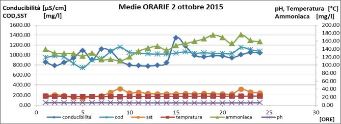 2 pioggia temporale 16/10/2015 0 17/10/2015 2.2 pioggia 18/10/2015 0.2 pioggia 19/10/2015 1.