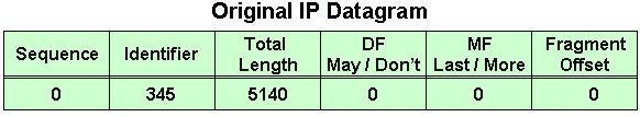 Frammentazione IP: esempio 2 Il pacchetto IP raffigurato di seguito deve attraversare un link avente Maximum Transfer Unit (MTU) pari a 1500 bytes.