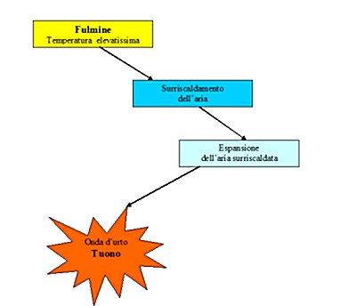 Normalmente le cariche restano separate poiché l aria, in condizioni ordinarie, fa da isolante.