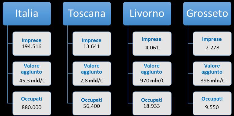 Restringendo l orizzonte alla Toscana, il tessuto imprenditoriale blu è costituito da 13.