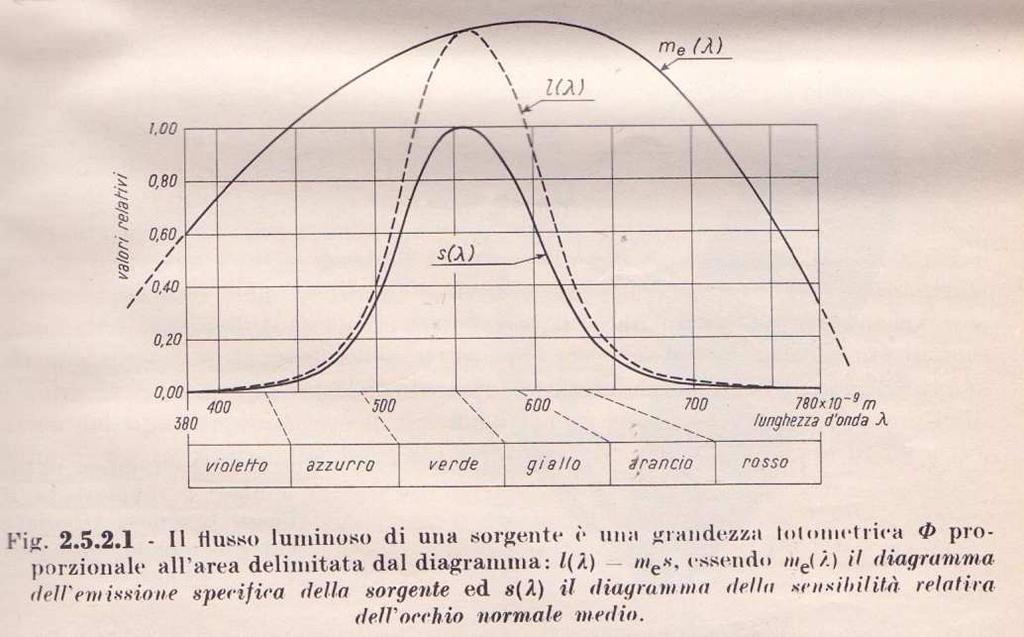 Il fattore di ponderazione R(λ) è definito tra 380 e 1400 nm ed è