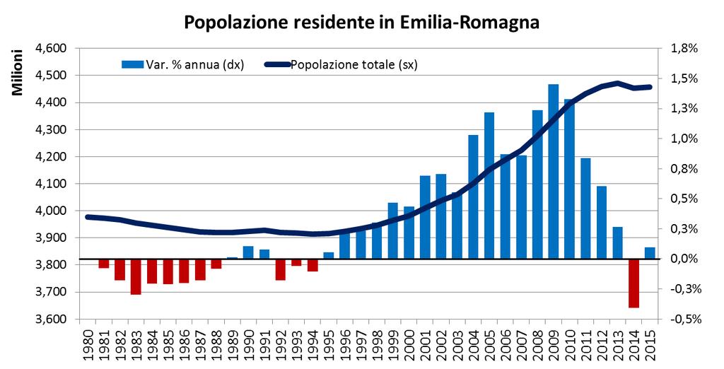 La dinamica demografica in Emilia Romagna Stabilità della popolazione residente fino a quasi la fine degli anni 90, successivo boom demografico.
