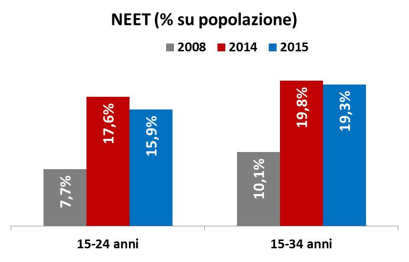 I NEET Italia E-R 2008 2014 2015 Var. % 2015/2014 2015/2008 15-24 anni 986.346 1.316.749 1.266.245-3,8% 28,4% 15-29 anni 1.818.621 2.413.297 2.349.101-2,7% 29,2% 15-34 anni 2.799.986 3.512.047 3.420.
