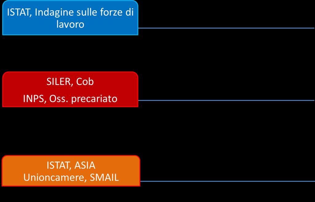 PRINCIPALI FONTI INFORMATIVE Altre banche dati: INPS,