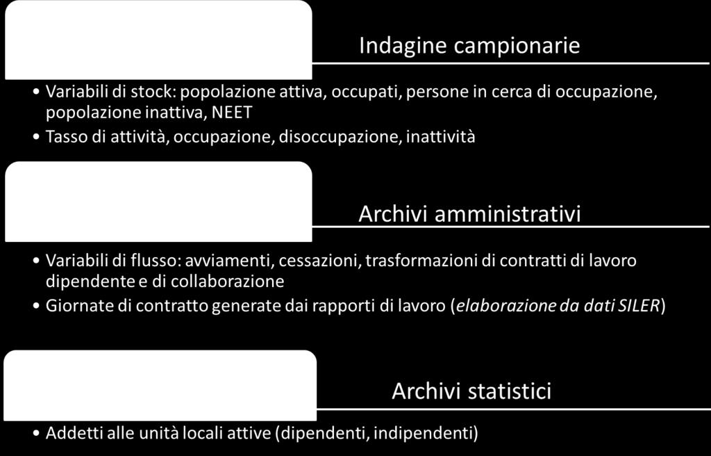 CIG) INPS, Archivio lavoratori dipendenti ISTAT, Conti economici