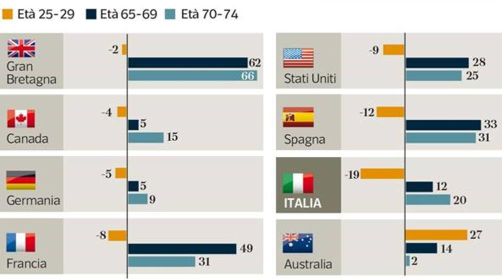 I redditi dei lavoratori I redditi: crescita in percentuale del reddito