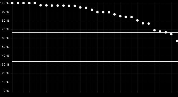 E' interessato/a agli argomenti trattati nell'insegnamento? Numero moduli con indice di soddisfazione tra il 33.3% e il 66.7%: 3 (10.