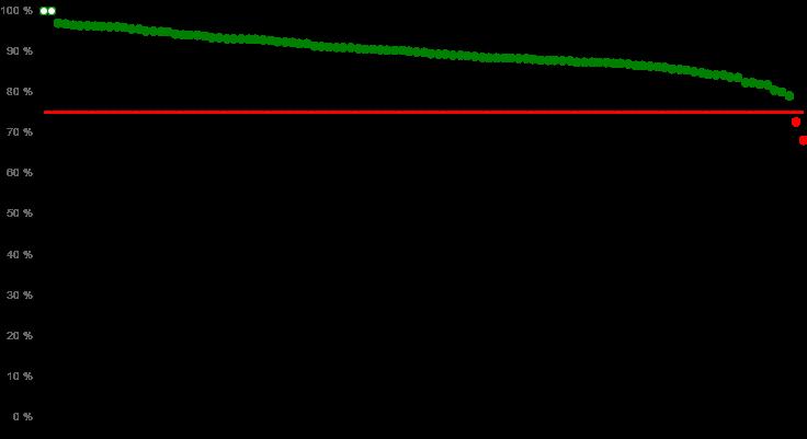 Tasso di risposta. Numero moduli con percentuale del tasso di risposta inferiore al 75%: 2 (1.