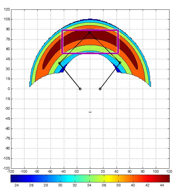 Figura 9 Indice di manipolabilità per la soluzione simmetrica. Lo spazio di lavoro è limitato da κ < 2.Valore medio di I M nella zona di lavoro(in viola) I M =41.