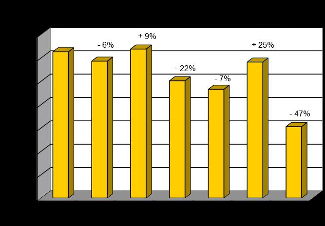 2.4. Le merci solide non unitizzate Netto il calo del traffico di merci rinfuse nel 2018: 305.619 tonnellate, pari a -47% rispetto all anno precedente.