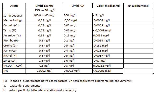 Tabella 6 Acque di scarico dell impianto di abbattimento ad umido del coinceneritore Tabella 7 rifiuti prodotti dalla termodistruzione Tipologie rifiuto Quantità Note scorie [t/t rif inc.