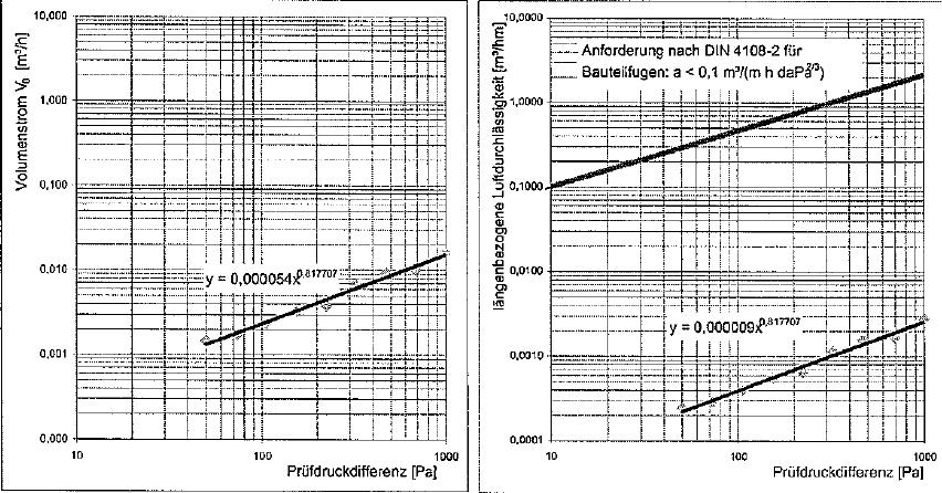 Grafico 1 Flusso Volumetrico Grafico 2 Permeabilità riferita alla lunghezza Risultati della Permeabilità dei giunti con schiuma poliuretanica Parametri Risultati Valori 95% frattile Unità